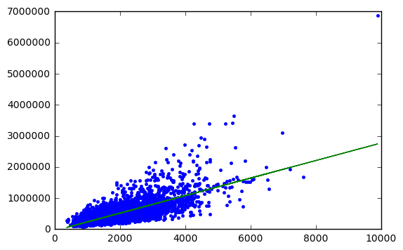For every city, county, zip code, and neighborhood, redfin graphs the median listing $/sq. Predicting House Value Using Regression Analysis By Bhavesh Patel Towards Data Science