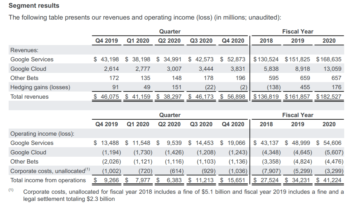 26.10.2021 · alphabet reported profit and earnings for the third quarter that topped analysts' estimates. Tech Stock Thoughts 9 Google And Amazon S Earnings Amazon S Ceo Change Interesting Reads By Eric Jhonsa Tech Stock Thoughts Medium