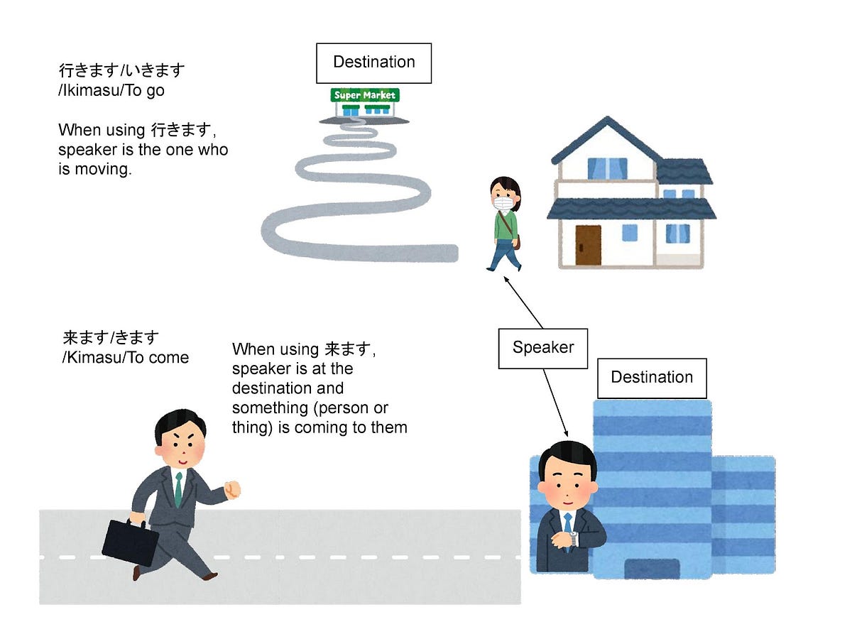 行きます」と「来ます」の違い/”Ikimasu” to “Kimasu” no chigai/The difference between 行きます  and 来ます | by SakuraJapan Japanese Language &amp; Culture School | Medium