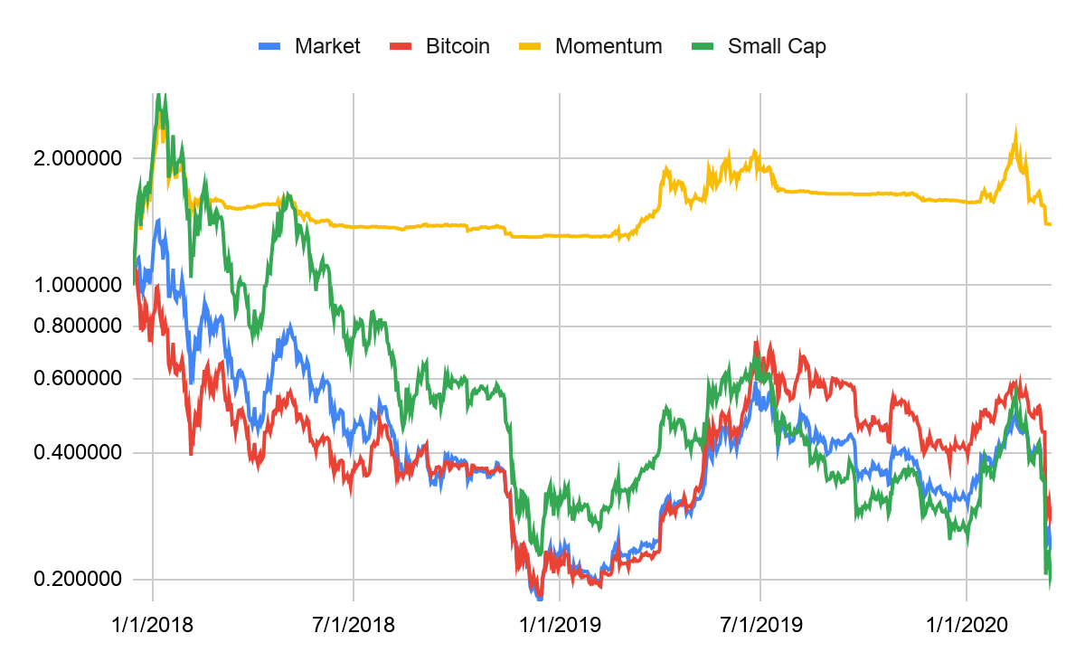 These days i spend hours a da. Cryptocurrency Investment Strategies Momentum Trading Versus Call Options Reviewed By Philipp Kallerhoff Protos Asset Management Medium