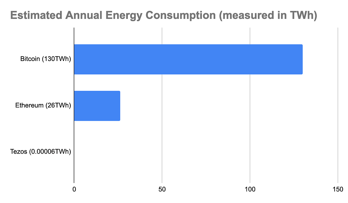 Lesser known, however, is just how much electricity is required to power … Proof Of Work Vs Proof Of Stake The Ecological Footprint By Tq Tezos Tq Tezos Medium
