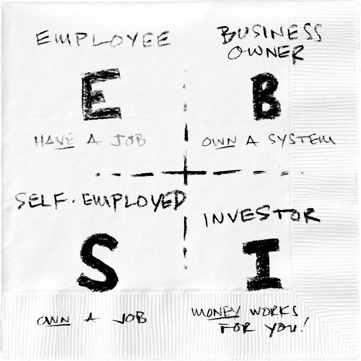“there was an important diagram my rich dad showed me when i was a little boy. What Robert Kiyosaki S Cash Flow Quadrant Taught Me About Business By Jason Andrew Stark Naked Numbers Medium