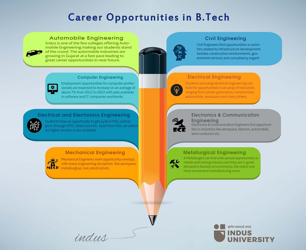 Career Opportunities In B Tech Inder Roy Medium