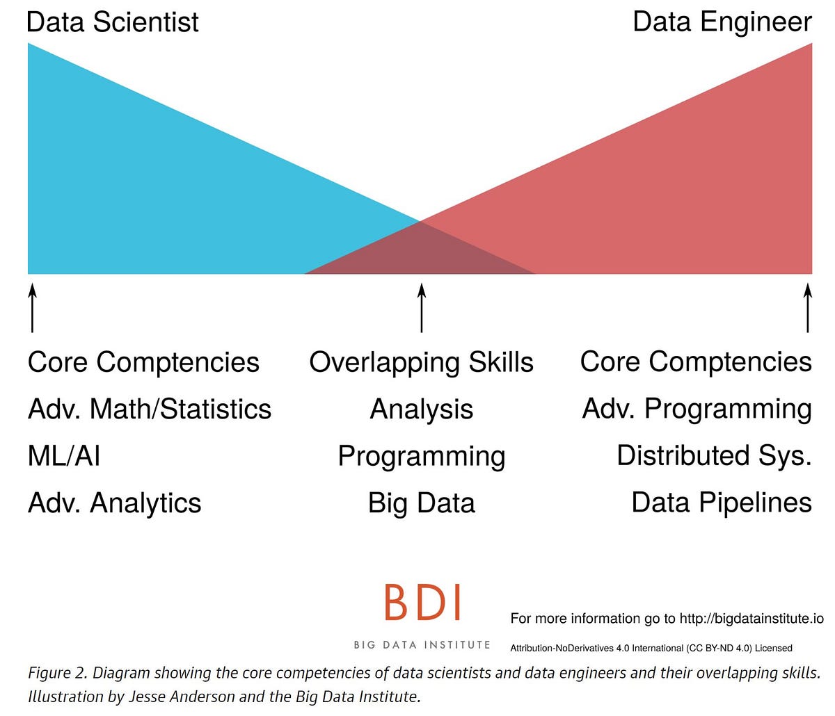 What is the difference between a data scientist and a data engineer
