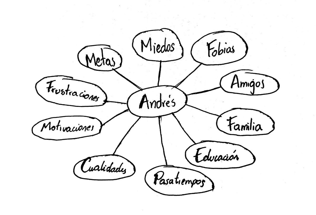 With deep sadness the country dismisses one of its flagship voices that marked a golden age of sports and entertainment storytelling, andres . Construye tejido social usando Mapas Personales - AndrÃ©s Salcedo - Medium