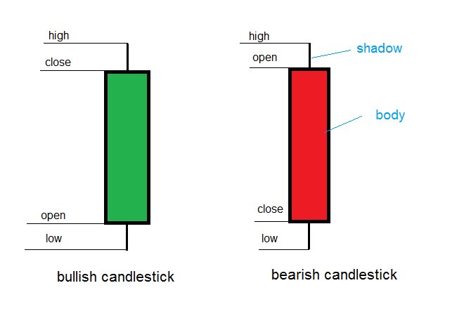 Finally, you'll master all technical analysis techniques & start generating consistent returns trading . An Introduction To Candlestick Charts For Technical Analysis Crypto Exchange News
