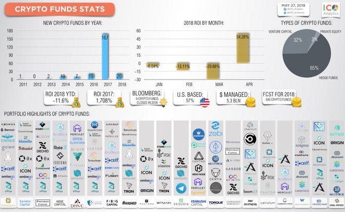 View 11 crypto fund manager profiles in asia. An Inside Look Into What Icos Major Crypto Funds Are Hodling By Mediaworkfx Medium