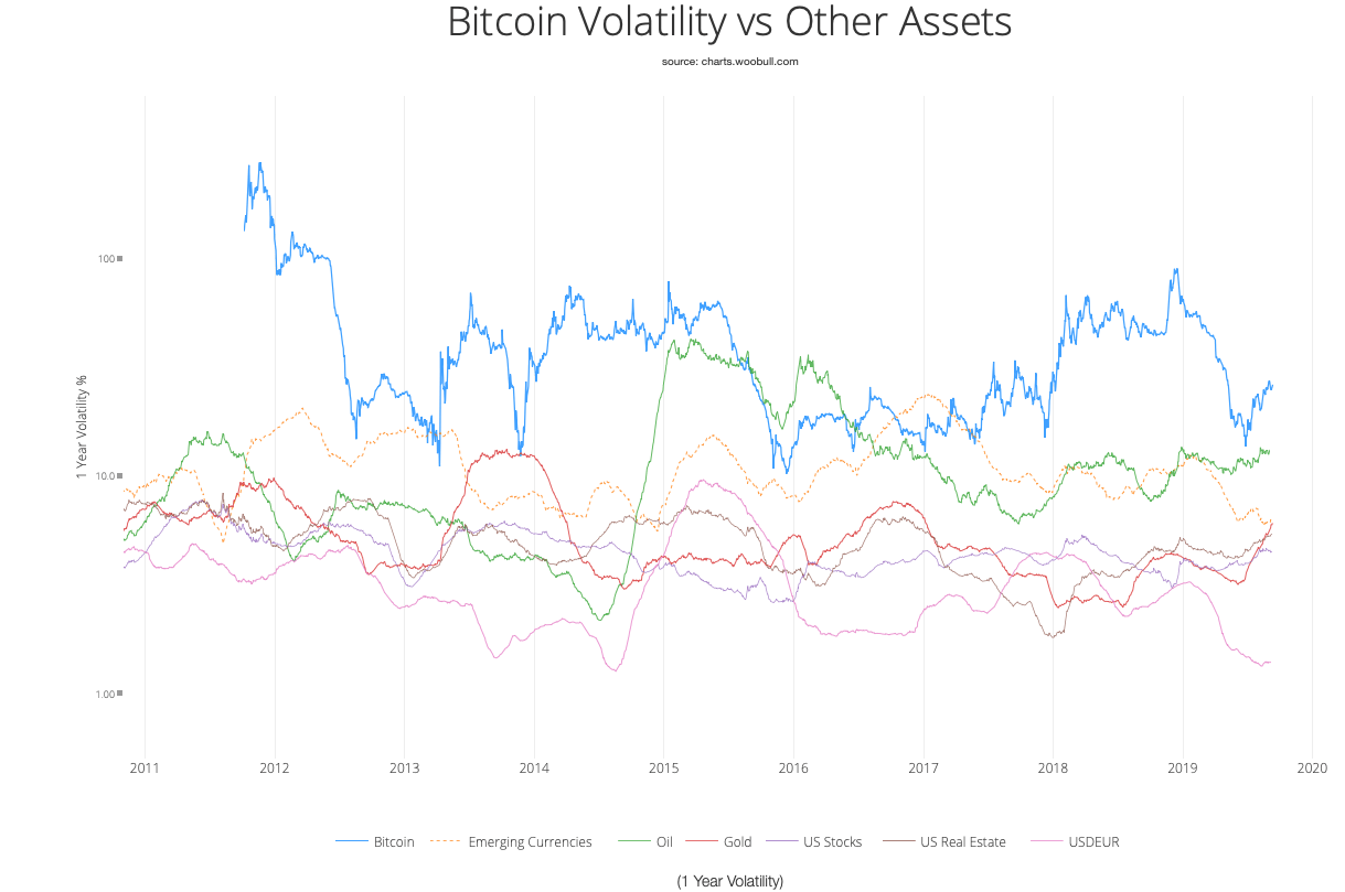 When gold goes up, it really means the dollar is going down and when gold goes down, it's actually the dollar getting stronger (increasing its purchasing power). Is Btc Volatility Going Down According To Some Studies Yes By Michela Silvestri Medium
