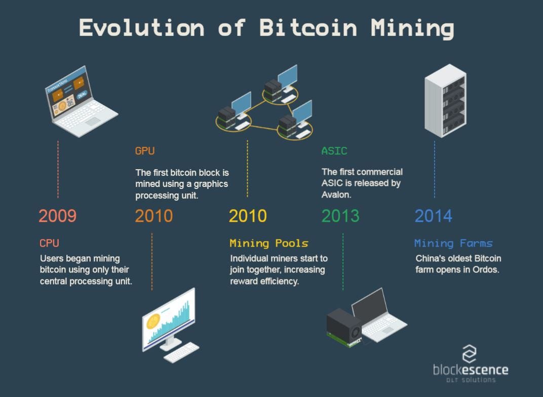 Like gold, bitcoin cannot simply be created arbitrarily; The Evolution Of Cryptocurrency Mining By Blockescence Dlt Medium