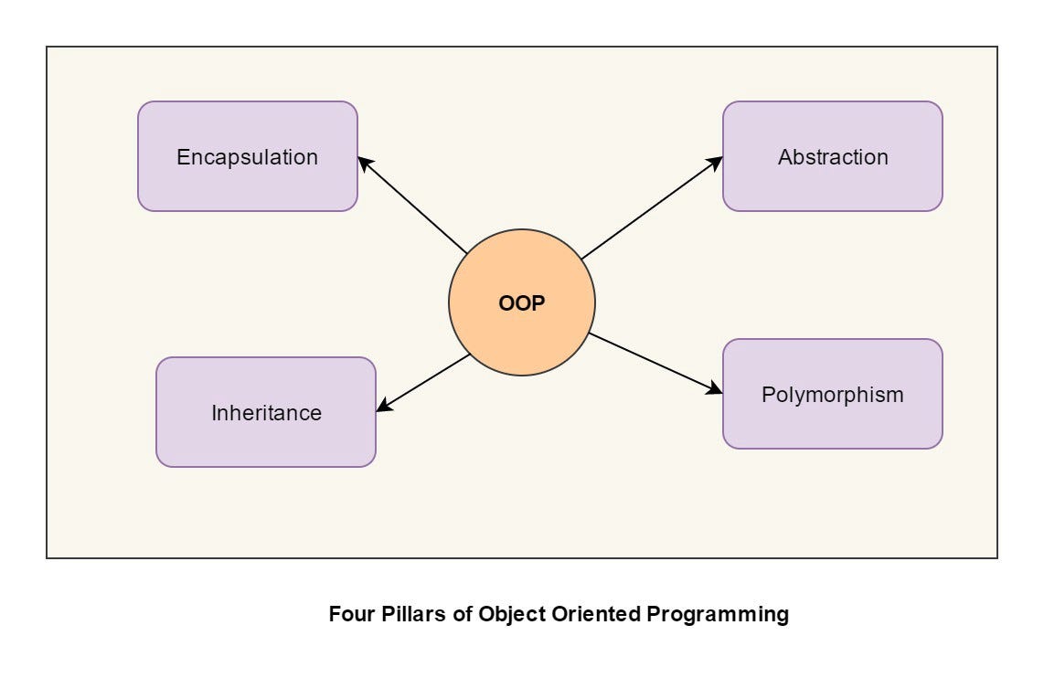 Object-oriented programming: encapsulation, polymorphism, inheritance
