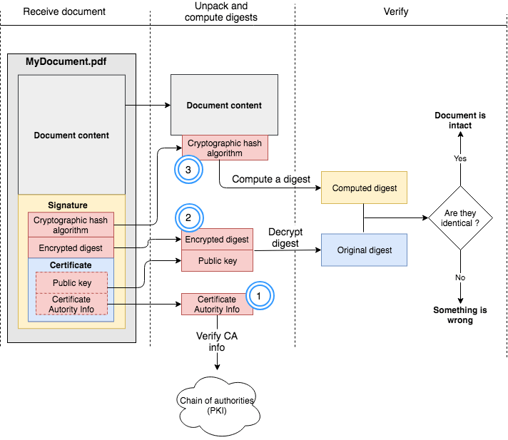 Are esignatures, based on digital signature technology, legally enforceable? Digital Signatures How Sleek Leverages Cloud Hsm To Guarantee The Integrity Of Legal Documents By Google Developers Google Developers Medium