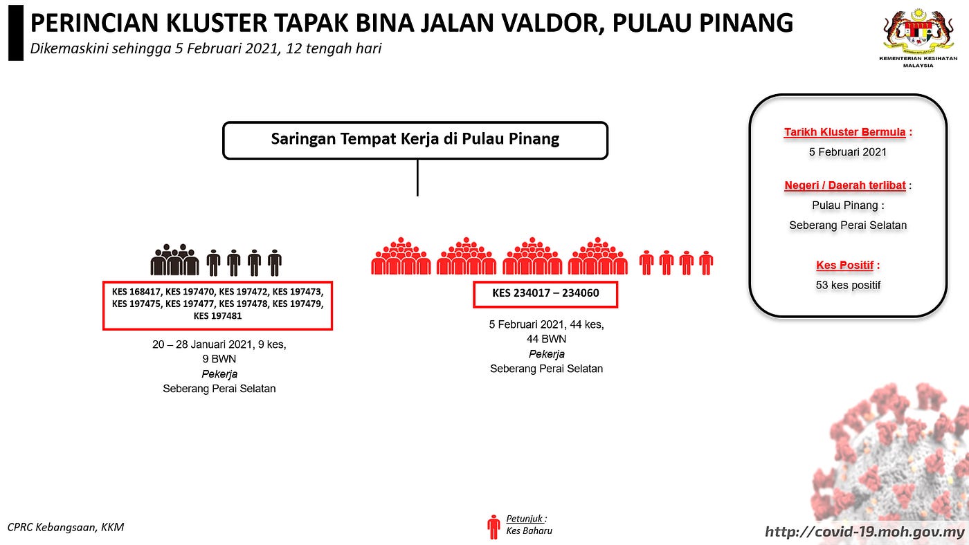The following transit lines have . A Scrutiny Of The Covid 19 Numbers In Penang By Boo Soon Yew Medium