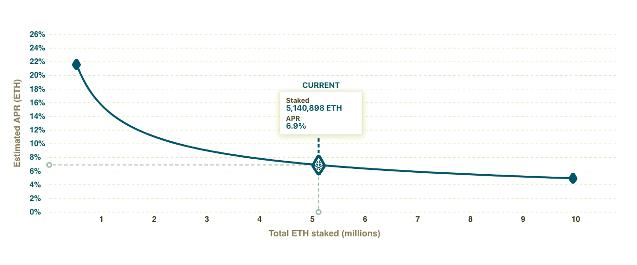 Ethan vera's expertise in cryptocurrency mining stems from four years of operational experience. Earn Passive Income With Ethereum 2 0 Staking Risks Vs Rewards By Yasi Datadriveninvestor