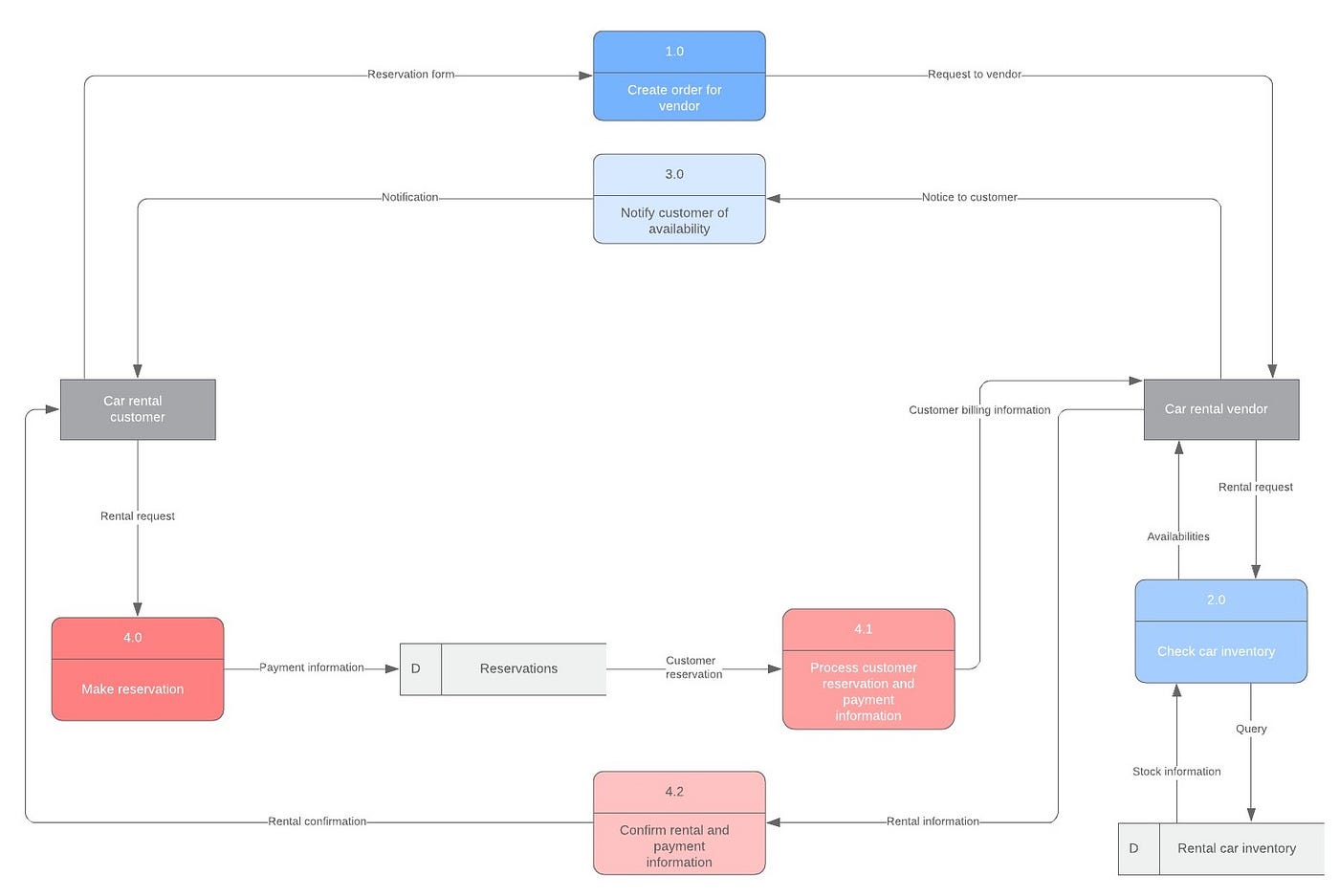 Follow our tips to get the most out of your rental—then splurge on the convertible upgrade. Logical Data Flow Diagram Recently I Ve Been Asked By A Client To By Amjad Paracha Medium