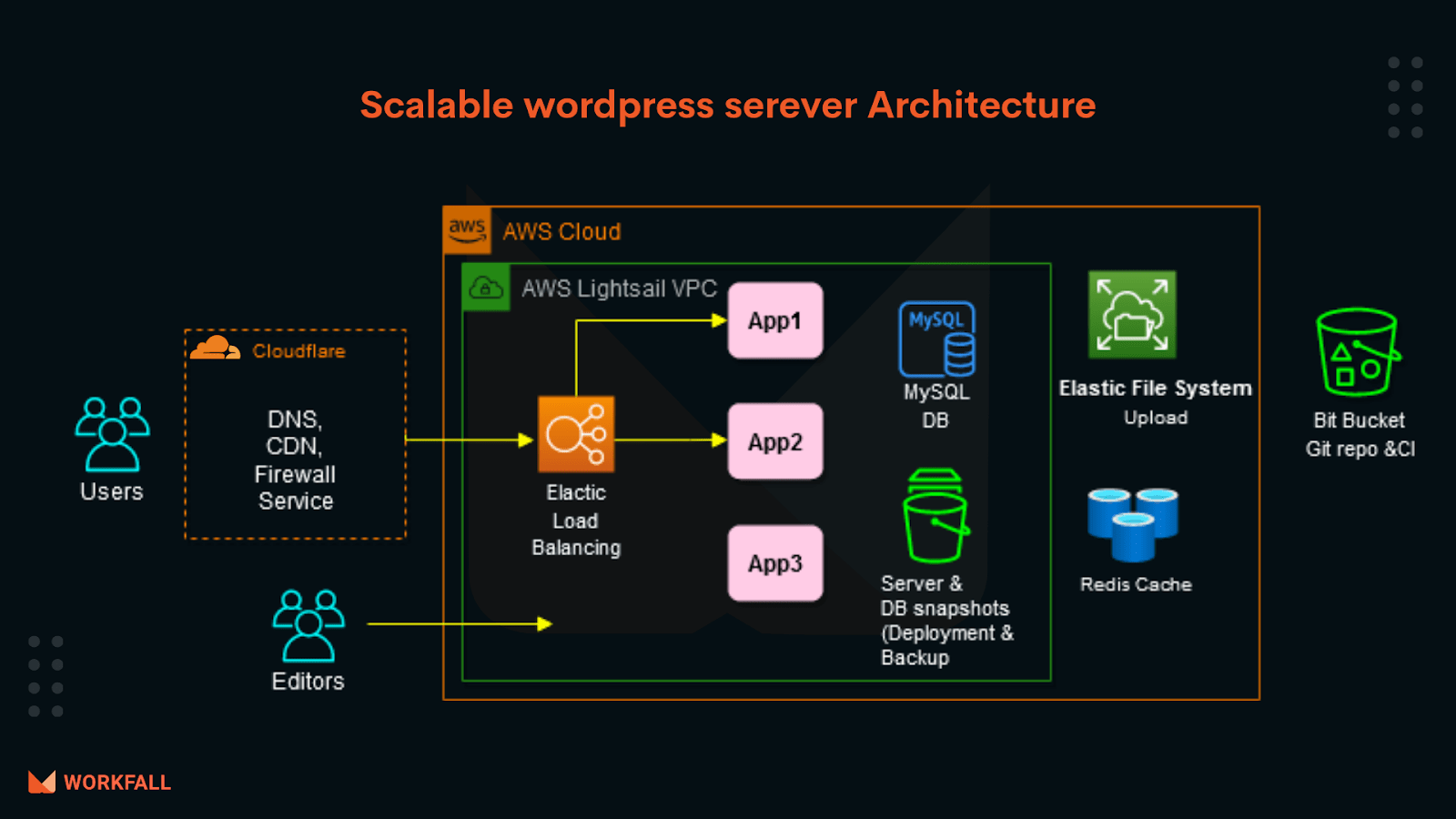 Our wordpress website hosted on amazon lightsail completely loaded on average within 171ms. How To Create High Traffic Wordpress Architecture Using Aws Lightsail By Workfall The Workfall Blog Medium