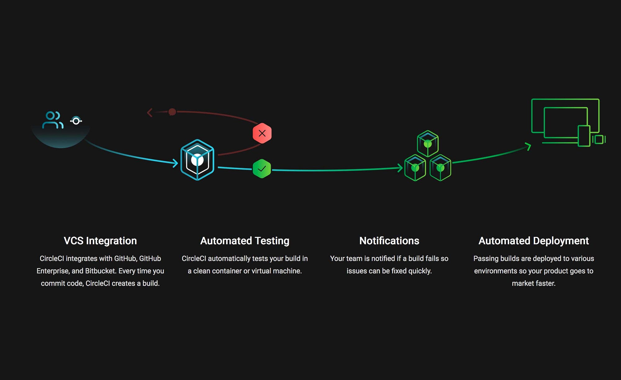 The machine executor supports docker layer caching which is useful when you are building docker images during your job or workflow. Complete Ci Cd In Node Js Using Docker Circleci Aws Part 3 Linking Circleci And Github By Gaurav Sharma Revamp Medium