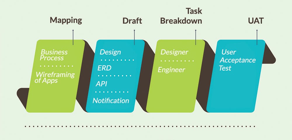 Inisiasi Proyek: 1 langkah awal sebelum dapat berjalan hingga berlari. | by  Wahid Prima Cahyanto | SkyshiDigital | Medium
