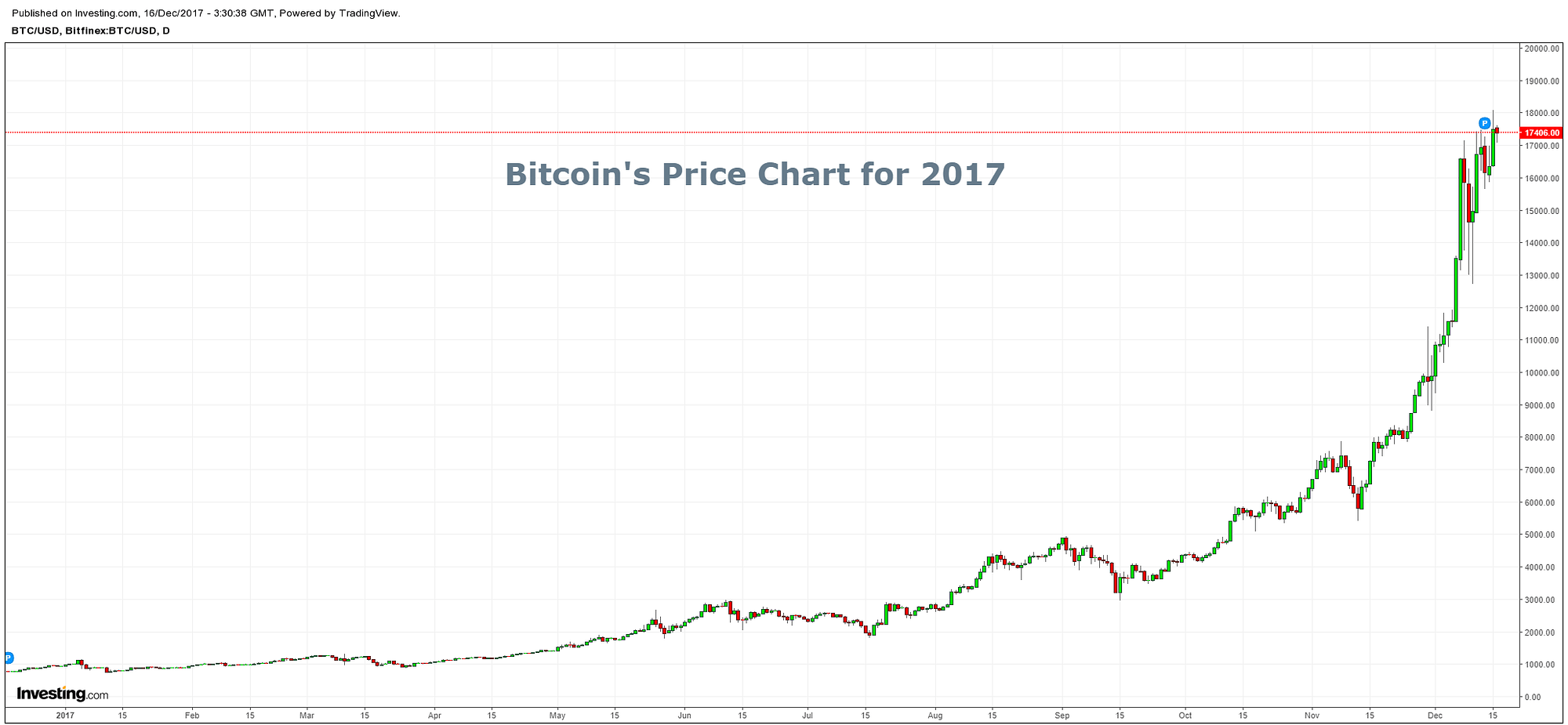 What will happen when we reach the end of that supply? Top Ten Video Game Stories of 2017: #10 Bitcoin and GPU