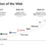 What’s The Difference Between Web 1.0, Web 2.0, And Web 3.0?
