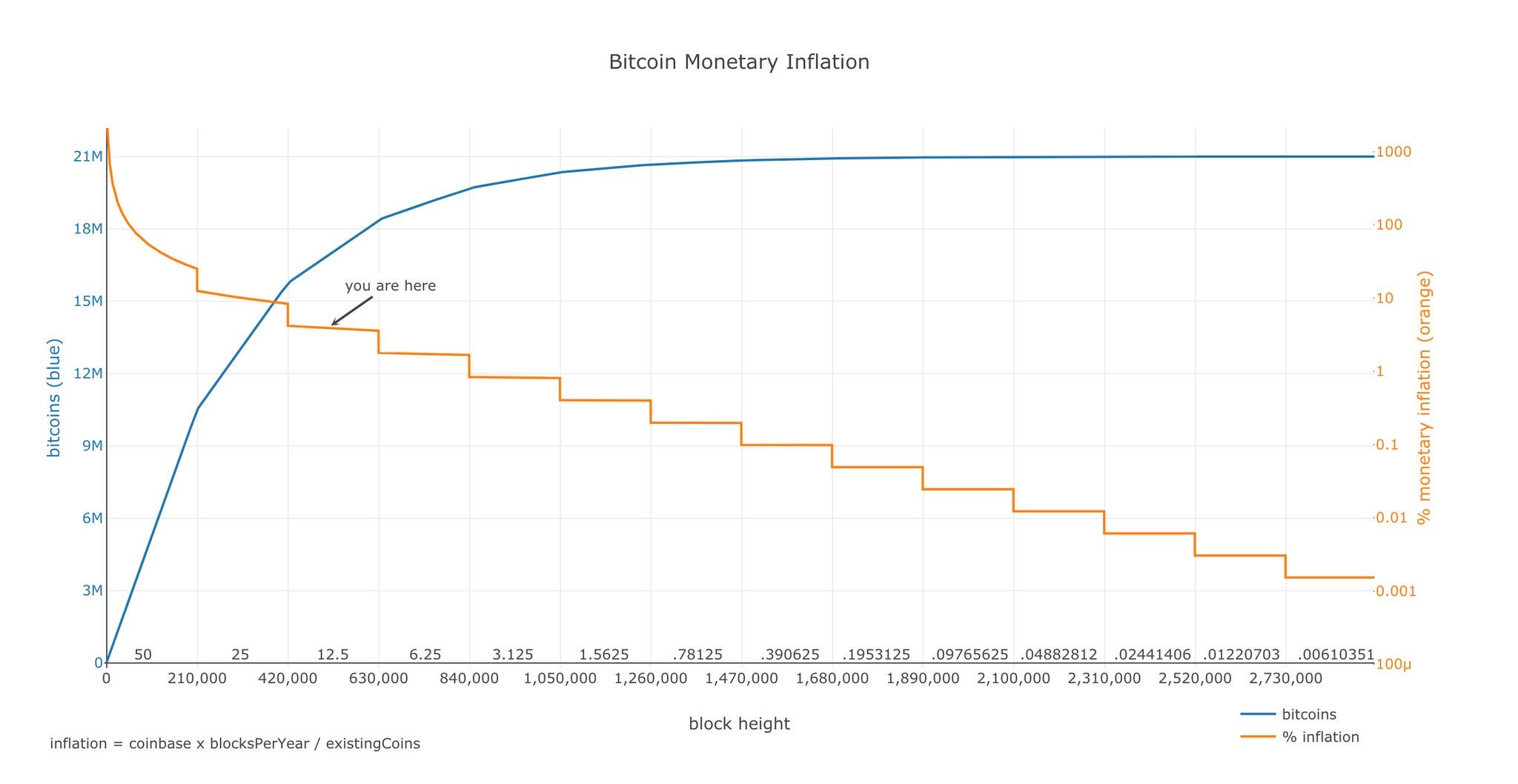 During the second week in april 2020, the coin managed to climb above the $7k mark, and remain between $7,100 and $7,300 for d. How to predict Bitcoin's future value using the stock-to-flow model