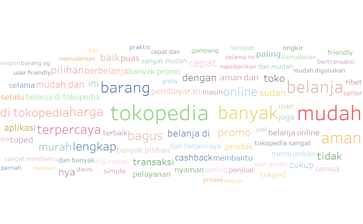 Understanding Our Consumers To Drive Improvement In Tokopedia By Septina Eka Kartika Dewi Tokopedia Data Medium