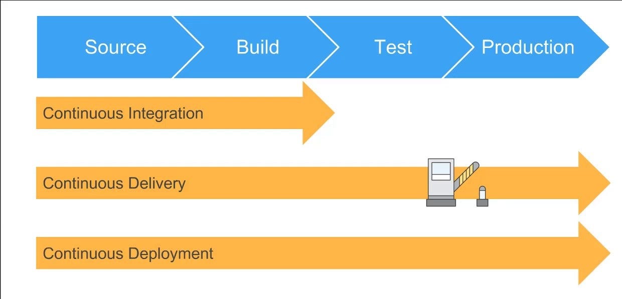 Integrating Web Vulnerability Scanners In Continuous Integrating Web Vulnerability Scanners In Continuous
