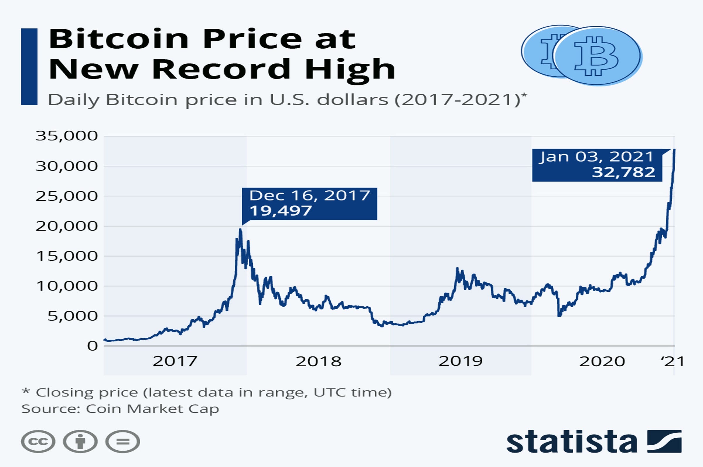 Bitcoin price prediction 5 years however, while such a range could be reached, it is not likely to be reached by the end of 2020. Will Ethereum Ever Hit 10 000 We Predict That In 10 Years Eth Will By Ashish Nishad The Better Life Apr 2021 Medium