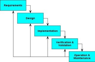MODEL PROSES PERANGKAT LUNAK. 1. Model Waterfall | by irsyadfkrz | Medium