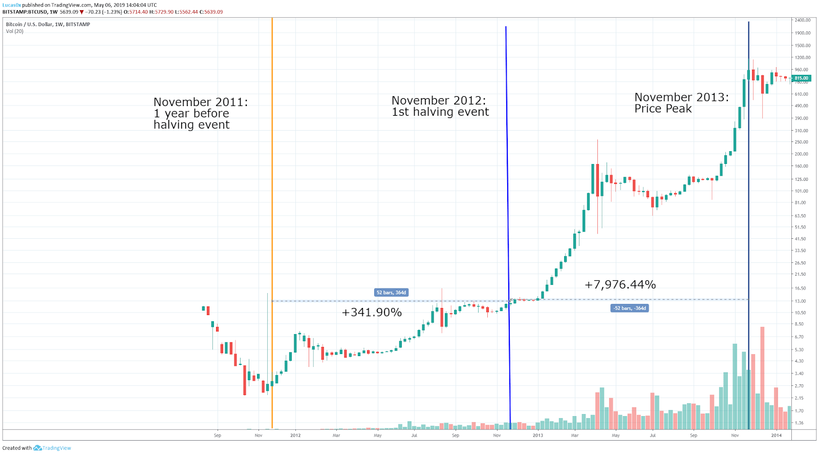 Btc Halving Chart History - Bitcoin Halving Price Effects And Historical Relevance By Fitzner Blockchain Fitzner Blockchain Consulting Medium