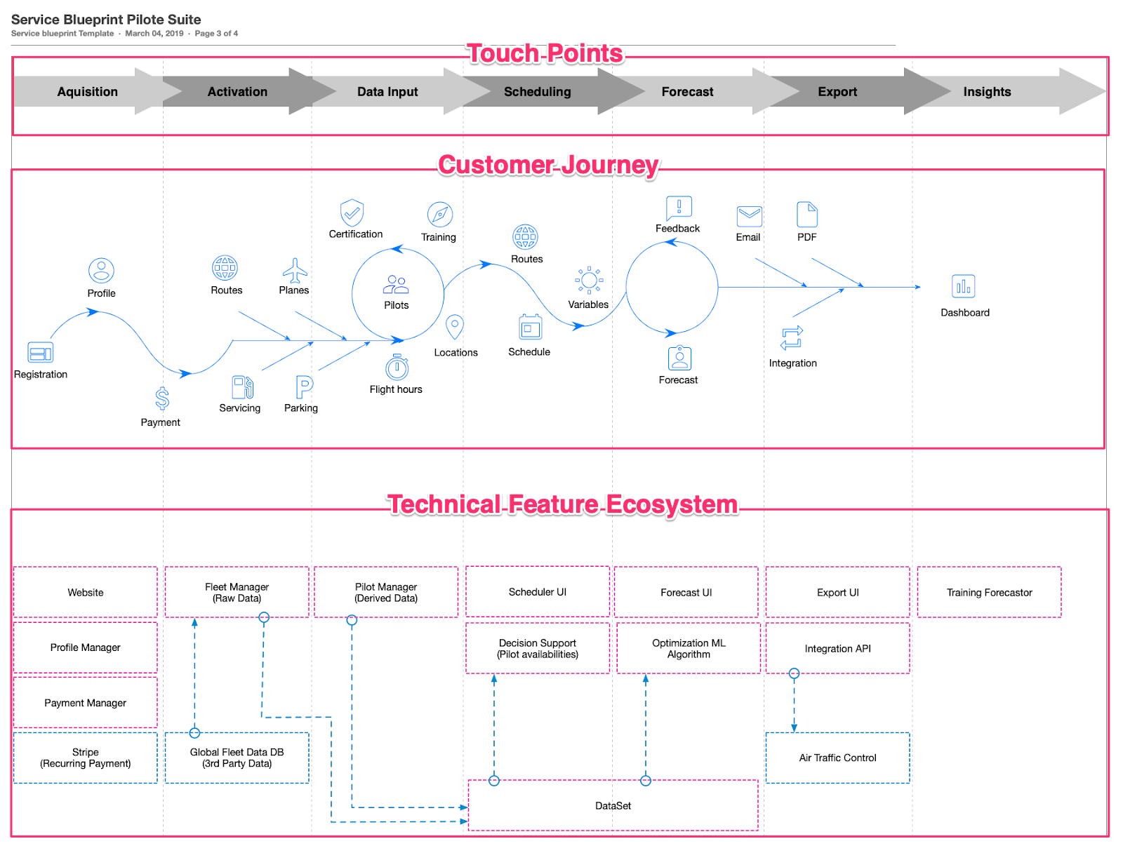 How To Visualize Your Business Through A Service Blueprint In 5 Easy Steps By Paul Ortchanian Bain Public Medium