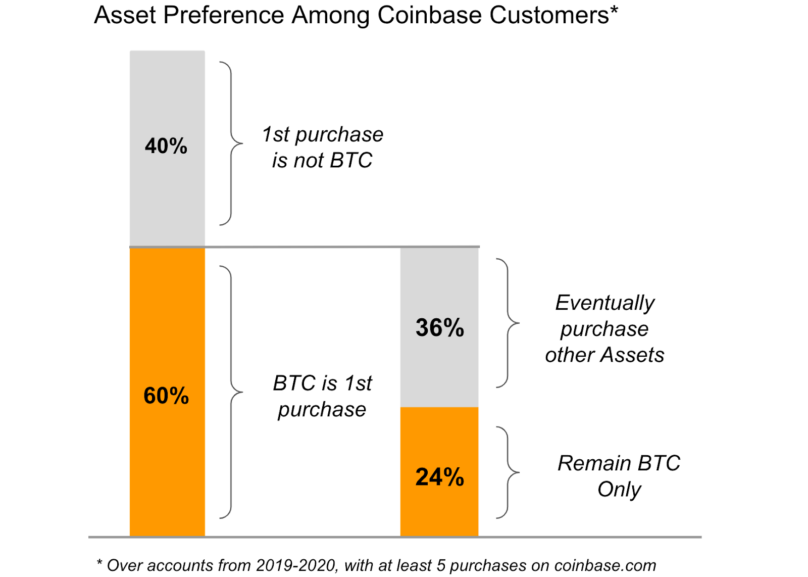 Robinhood is the clear winner when it comes to cryptocurrency investing. Altcoin Market Cap Dominance Chart Cash Advance Fee Coinbase Defensa Honorarios