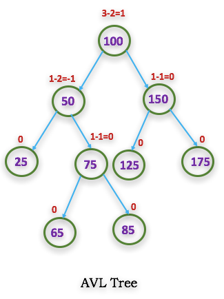 Data Structure And Algorithms Avl Trees Tutorialspoint