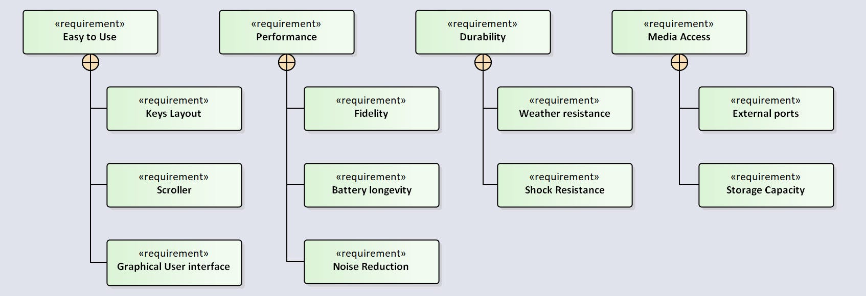 Why You Should Be Using Model Based Systems Engineering In