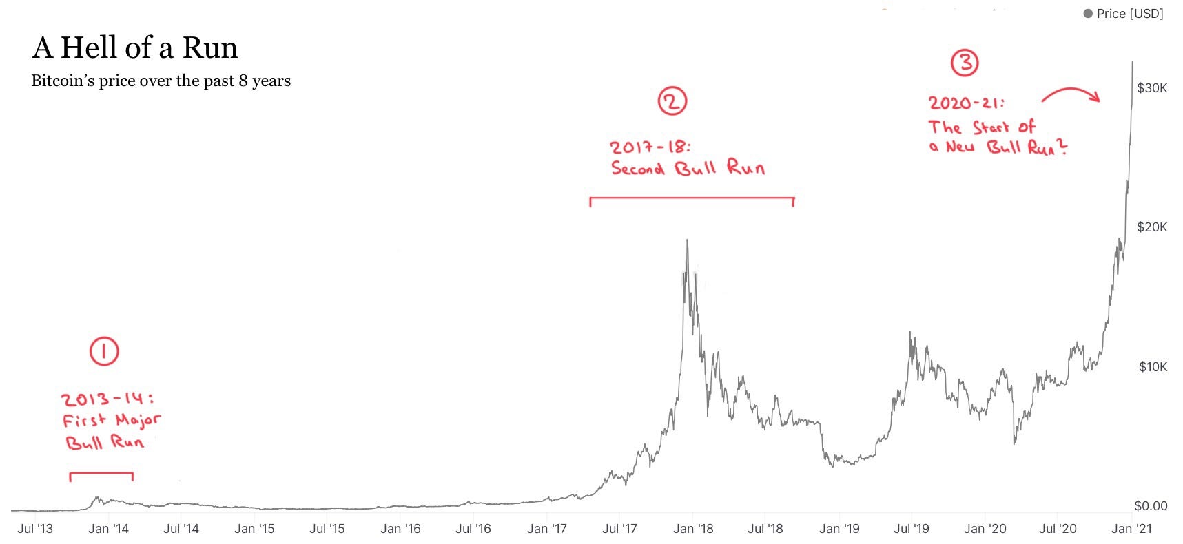 Where two experts see it going. Making Sense Of Bitcoin Why The New Narrative Behind Bitcoin Is Likely To By Ryan Peyman Tavakol Jan 2021 Medium The Startup