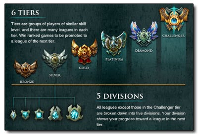 pix Diamond League Of Legends from bronze to diamond in 60 days