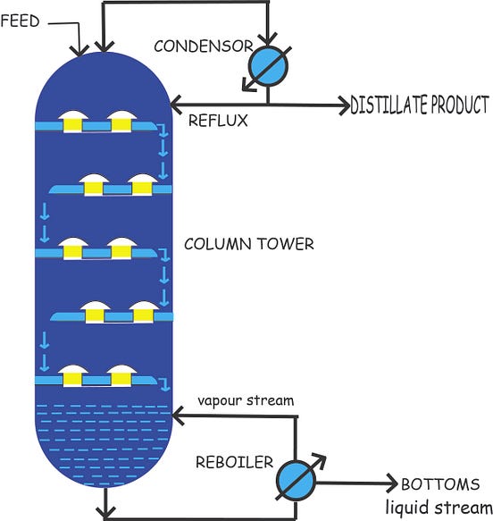 Distillation column. distillation is process where component…