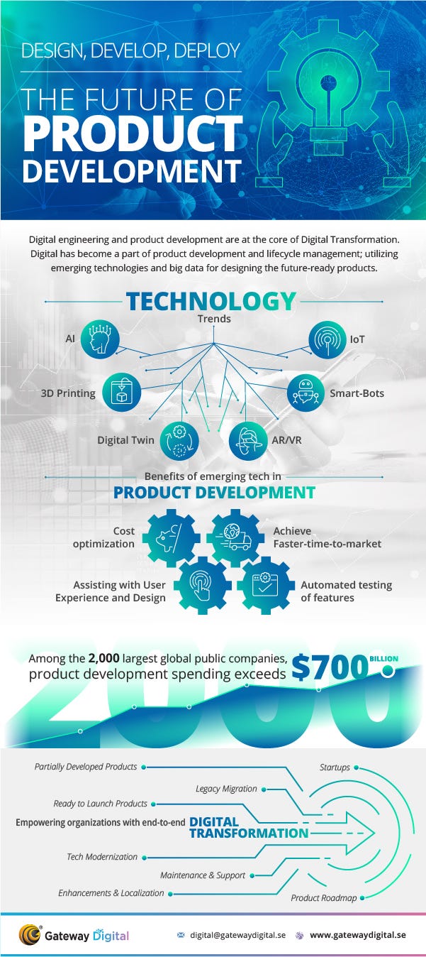 The Future Of Product Development Gateway Digital Medium