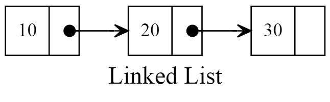 Detect Loop In A Linked List Geeksfeeks We will maintain two variables min and max.
