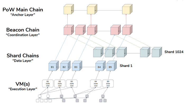 Eth 2 0 Serenity Explained How Does It Relate To Aelf