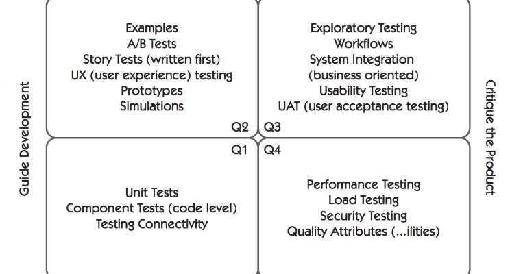 Operational, financial, strategic and hazard. 61 Why Pms Must Understand The Agile Testing Quadrants To Help Plan Their Product Qa Efforts By Ravi Kumar Yoursproductly Documenting My Product Management Journey Medium