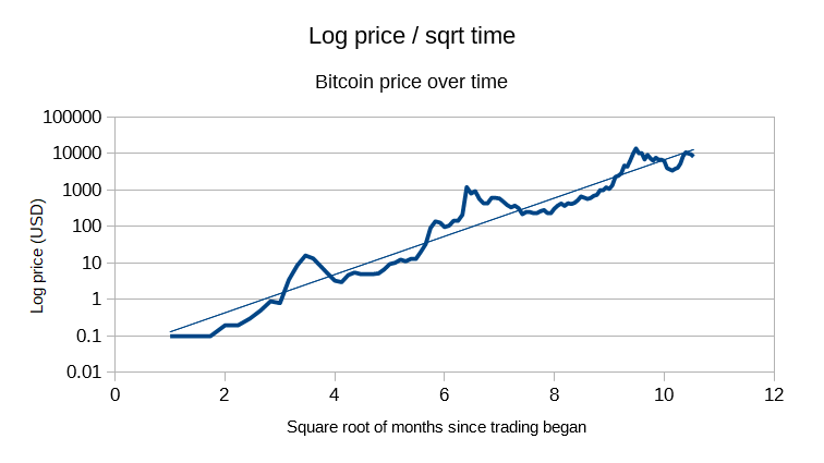 These are the core obsessions that drive our newsroom—defining topics of seismic importance. Bitcoin Log Price Vs Sqrt Time Tl Dr It S Not A Catchy Title But Its By Moonhub Medium