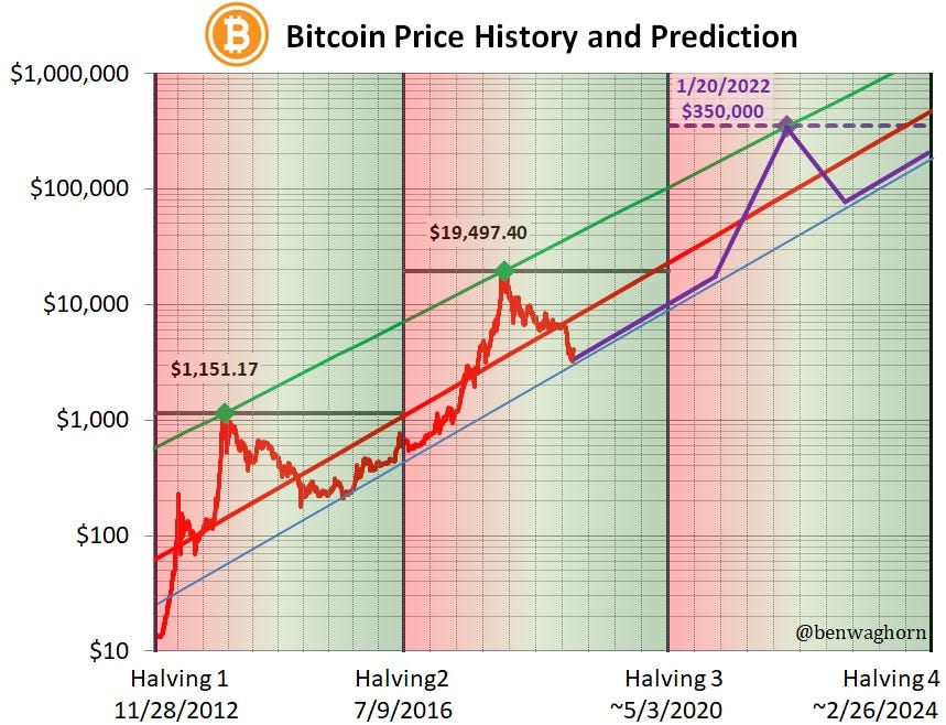 So können sie kurzfristig bessere entscheidungen treffen, ob sie nun im dezember und jänner bitcoin eher kaufen bzw verkaufen … Cyclical Bitcoin Price Action The Model By Bw1890 Medium