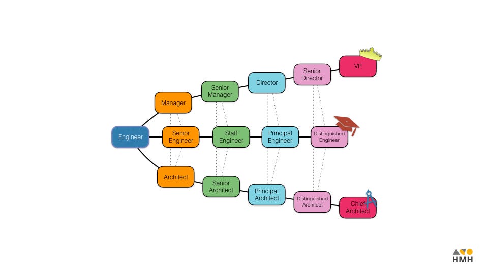 Leadership Management Hmh Engineering