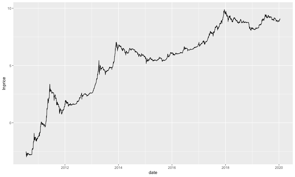 5 Year Btc Price Chart - Seasonality In Bitcoin Examining Almost A Decade Of Price Data By Interdax Interdax Blog Medium