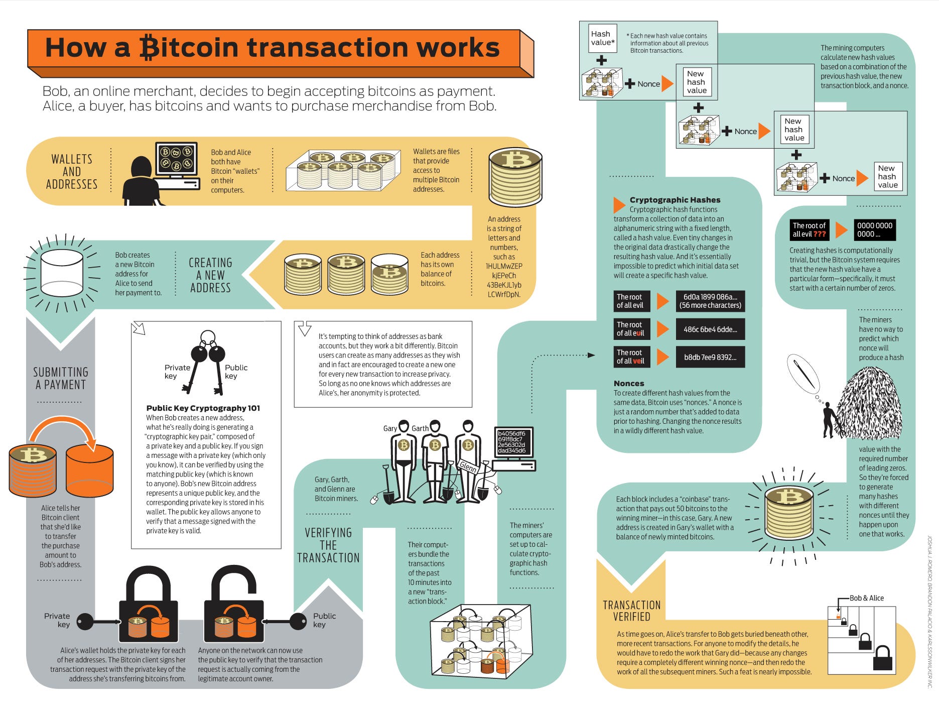Use this guide to learn more about who is eligible for the new. Concept Of Bitcoin How It Works And The Different Components Big Data Consulting Services Clairvoyant Blog