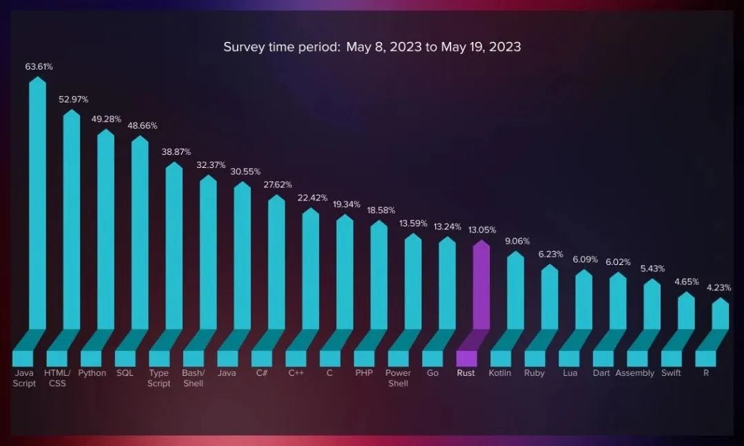 Rust programming language: unleashing safety, performance, and concurrency in modern development