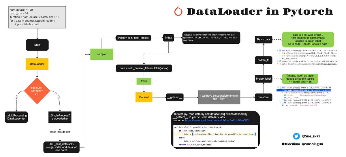 Chatgpt — mastering mini-batch training in pytorch: a comprehensive guide to the dataloader