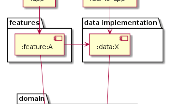 Modularization In Android App: Building Flexible And Scalable Apps | By ...