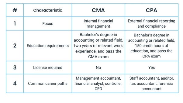 What is the difference between a cma and a cpa?