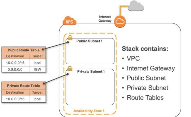 Using AWS Cloudformation To Create A Virtual Private Cloud (VPC) In AWS ...